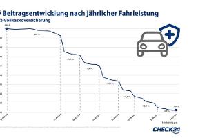 Geringere Fahrleistung durch Corona dem Versicherer melden