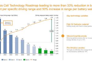 Batteriezellen für Mercedes Farasis
