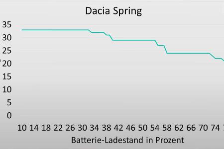 Dacia Spring Electric Elektroauto Supertest Alex Bloch
