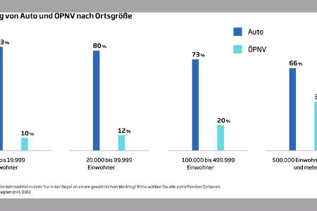 Studie Zukunft der Mobilitaet 2022