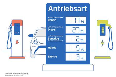 Studie Zukunft der Mobilitaet 2022