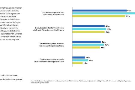 Studie Zukunft der Mobilitaet 2022