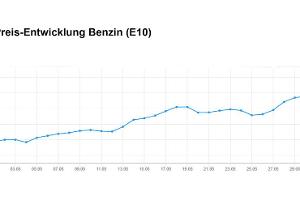 Preisentwicklung Benzin E10