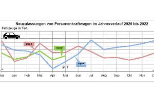 Neuzulassungen Mai 2022 KBA