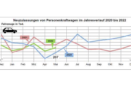 Neuzulassungen Mai 2022 KBA