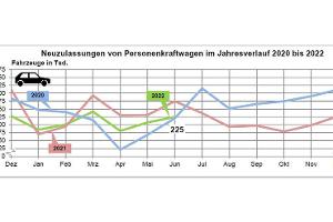 Neuzulassungen Juni 2022