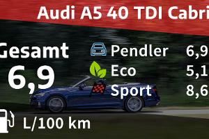 Audi A5 40 TDI Cabrio Advanced