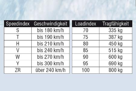 Die Beispiele für den Load und Speed-Index zeigen, was sich hinter den Reifenbezeichnungen verbirgt.
