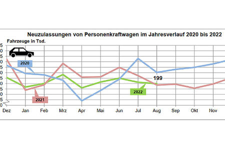 Pkw-Neuzulassungen August 2022