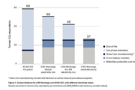 Volvo XC40 / Recharge C40 Life Cycle Analysis
