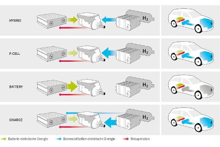 Wasserstoff-Auto Brennstoffzelle 