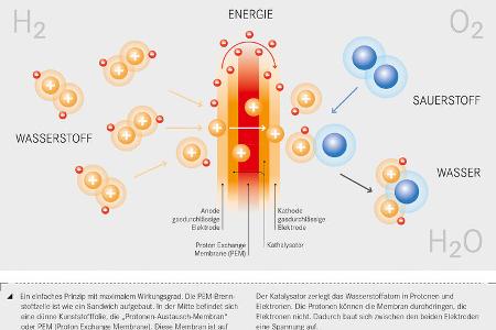 Wasserstoff-Auto Brennstoffzelle 