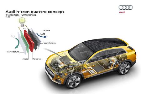 Wasserstoff-Auto Brennstoffzelle 