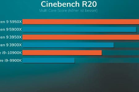 Auf die Anzahl der Kerne kommt es an: Das zeigen Prozessoren-Tests im direkten Leistungsvergleich.