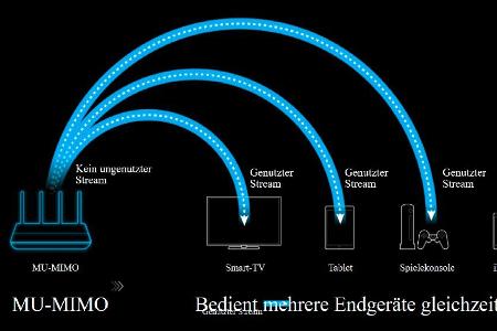 Während ein SU-Mimo-Router immer nur mit jeweils einem Client verbunden ist, kann ein MU-Mimo-Router ab der zweiten Wi-Fi-5-Generation seine Mimo-Datenstreams gleichzeitig an mehrere Clients verteilen.