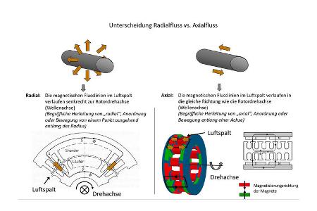 Radialflussmotor Elektromotor