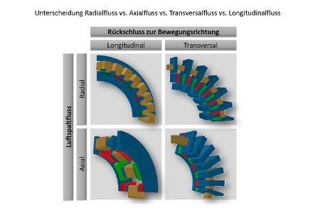Radialflussmotor Elektromotor