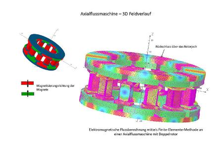 Radialflussmotor Elektromotor