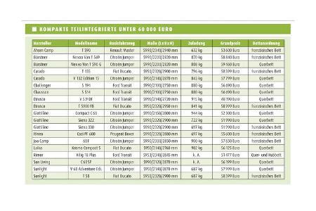 kompakte Teilintegrierte