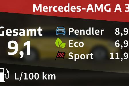 Realverbrauch Kosten Mercedes-AMG A35 4Matic