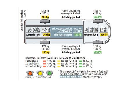 Laika Kreos L 5009 (2023) Zuladung