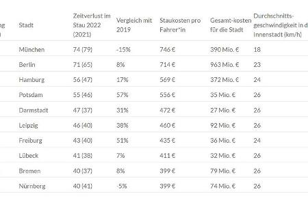 Inrix Traffic Scorecard 2022 Stau-Auswertung