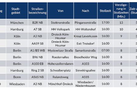 Inrix Traffic Scorecard 2022 Stau-Auswertung