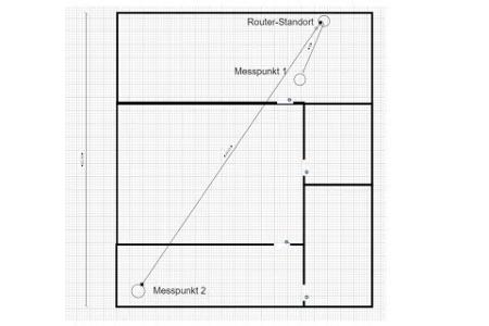 Bei der WLAN-Messung erfolgt die Übertragung über eine kurze Strecke und eine lange Distanz.