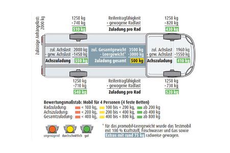 Rapido C 55 i Zuladung