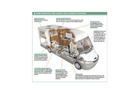Heizung im Wohnmobil