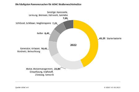 ADAC Pannenstatistik 2022