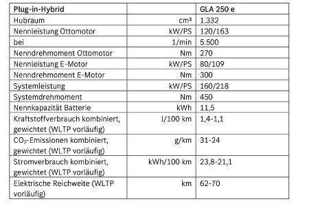 Mercedes GLA Facelift 2023 Technische Daten