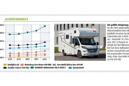 Preisentwicklung der Wohnmobilbranche