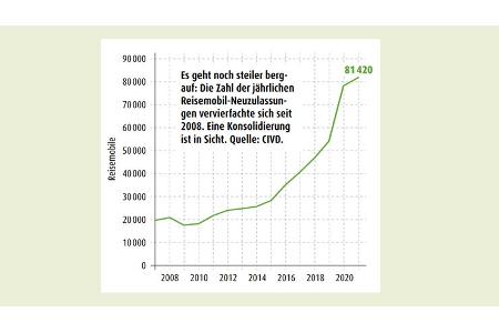 Neuzulassung Reisemobile