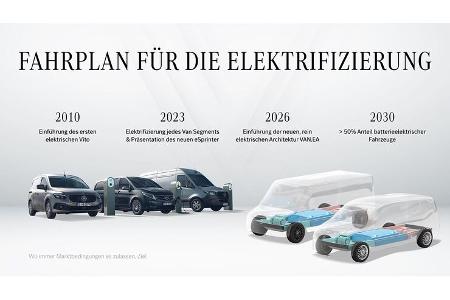 Geschichte der Mercedes-Elektromobilität, Zeitstrahl