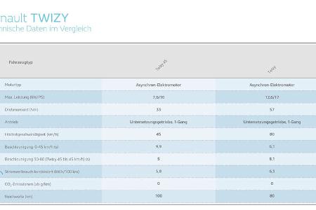 Renault Twizy Abschied 2023 Bilder aus 11 Jahren