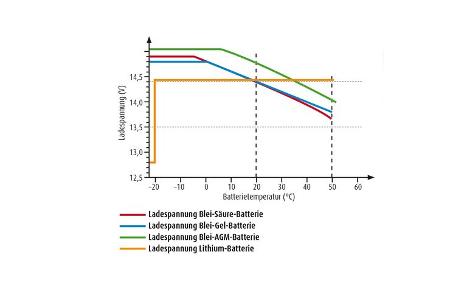Energie-Versorgung Ladegerät/Booster