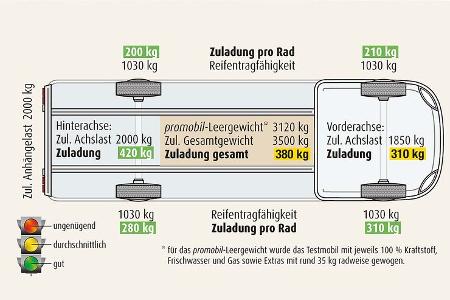 Mit vier Personen ist die Zuladung schnell ausgereiut.
