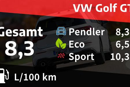 Realverbrauch VW Golf GTI