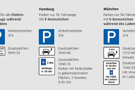 01/2022, Verkehrsschilder Parken an öffentlichen Elektro-Ladesäulen