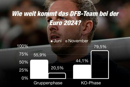 Fans trauen Nationalteam unter Nagelsmann mehr zu