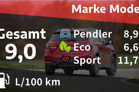 Realverbrauch Mitsubishi ASX 2.0 Spirit +