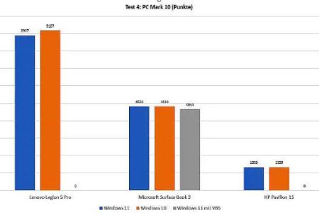 Beim Vergleich von Windows 10 und 11 mithilfe von PC Mark 10 zeigen sich nur geringfügige Unterschiede.