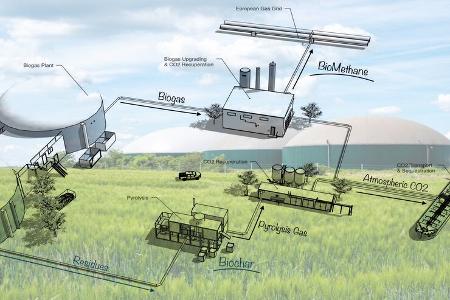 Biogas Carbon Farming 