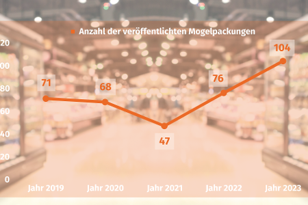 Anzahl der Mogelpackungen 2019-2023