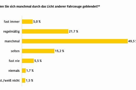 ADAC Umfrage Blendung im Straßenverkehr