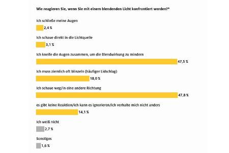 ADAC Umfrage Blendung im Straßenverkehr