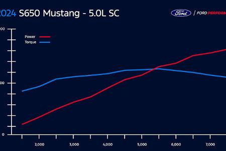 Ford Mustang GT FP800S Kompressor-Umbau-Kit