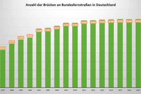 Anzahl der Brücken in Deutschland