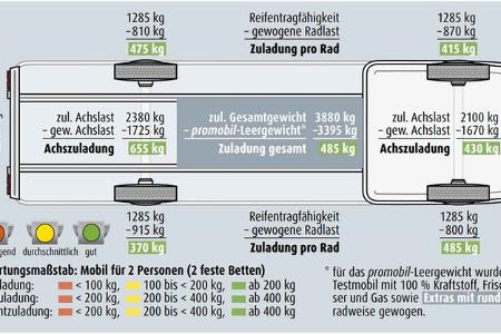 Hobby Maxia Van 680 - Gewichte